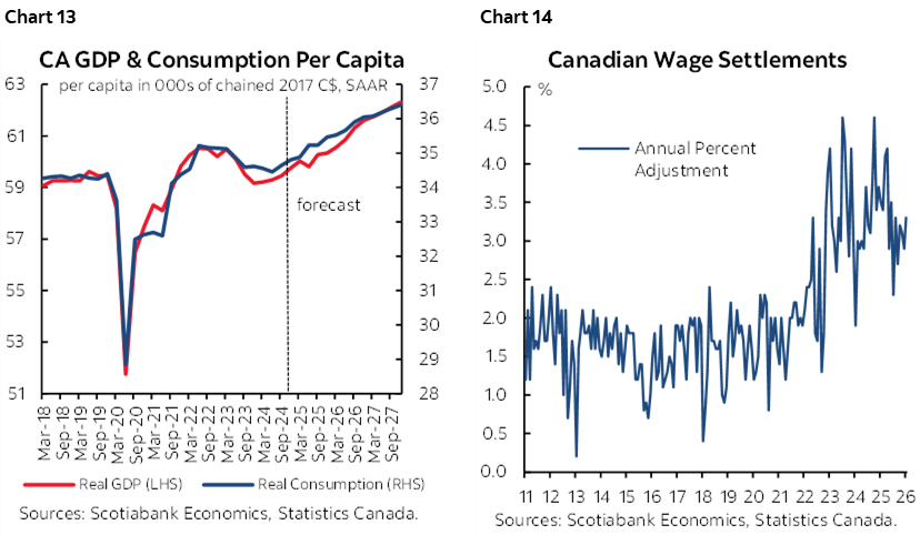Chart 13: CA GDP & Consumption Per Capita; Chart 14: Canadian Wage Settlements