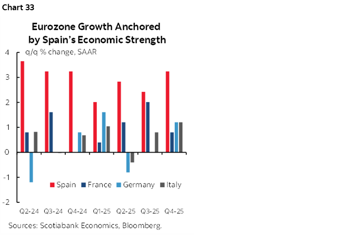 Chart 33: Eurozone Growth Anchored by Spain’s Economic Strength