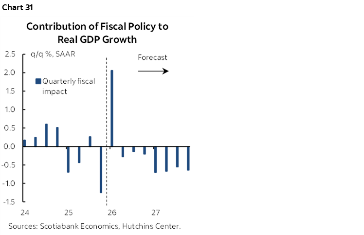 Chart 31: Contribution of Fiscal Policy to Real GDP Growth