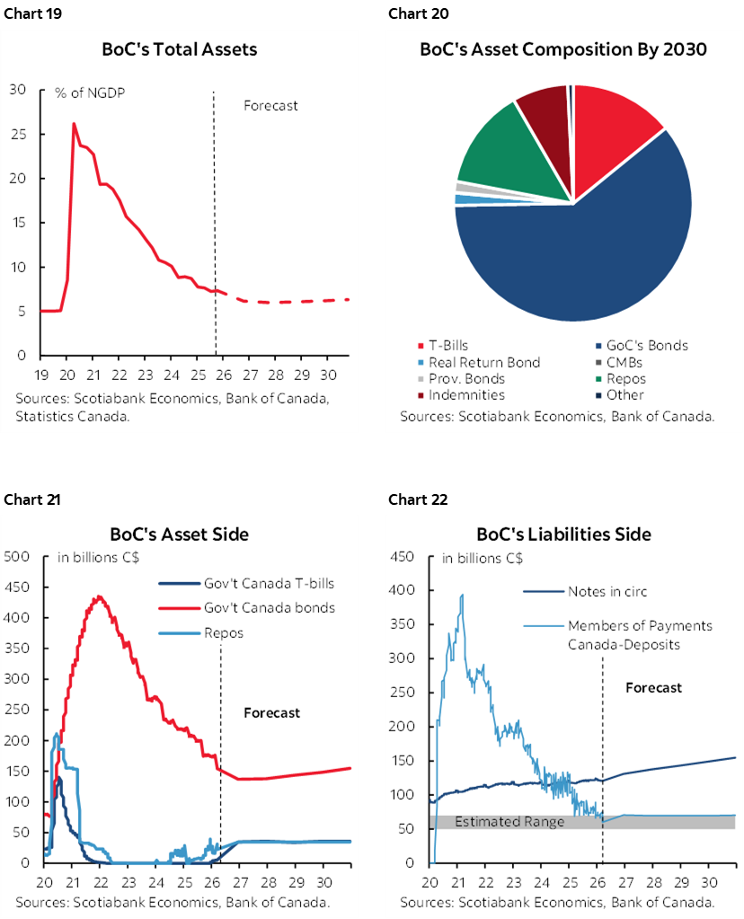 Chart 19: BoC's Total Assets; Chart 20: BoC's Asset Composition By 2030; Chart 21: BoC's Asset Side; Chart 22: BoC's Liabilities Side 