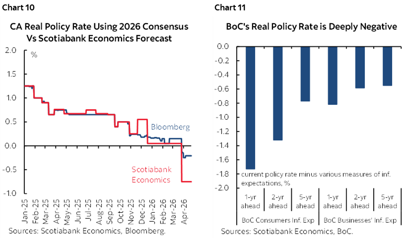 Chart 10: CA Real Policy Rate Using 2026 Consensus Vs Scotiabank Economics Forecast; Chart 11: BoC's Real Policy Rate is Deeply Negative 