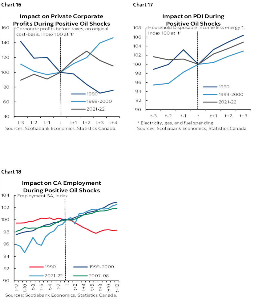 Chart 16: Impact on Private Corporate Profits During Positive Oil Shocks; Chart 17: Impact on PDI During Positive Oil Shocks; Chart 18: Impact on CA Employment During Positive Oil Shocks 