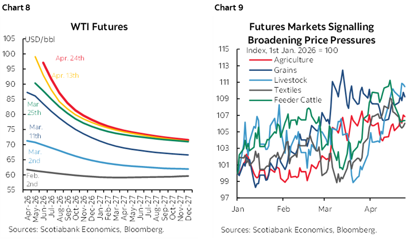 Chart 8: WTI Futures; Chart 9: Futures Markets Signalling Broadening Price Pressures
