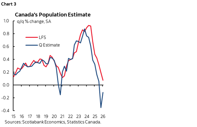 Chart 3: Canada's Population Estimate