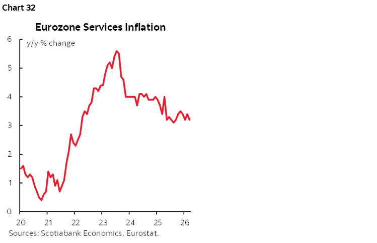 Chart 32: Eurozone Services Inflation