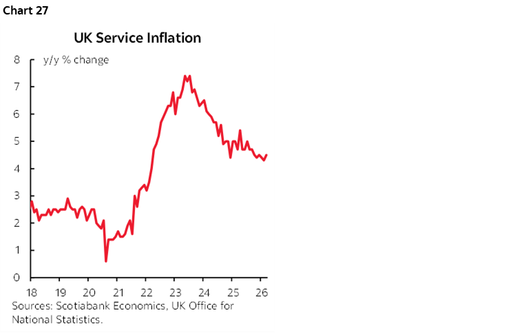 Chart 27: UK Service Inflation