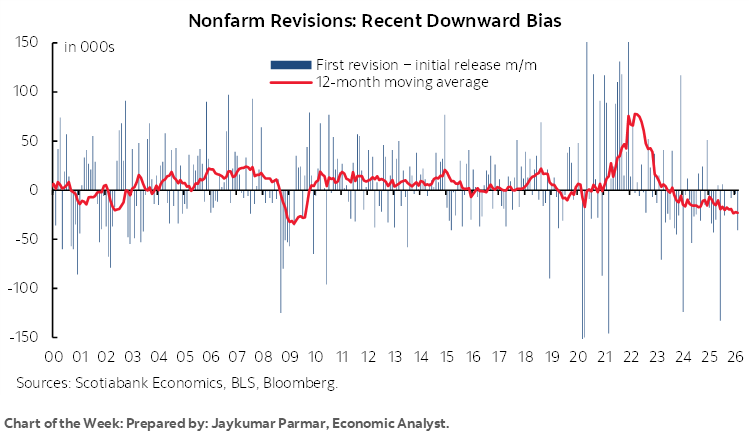 Chart of the Week: Nonfarm Revisions: Recent Downward Bias