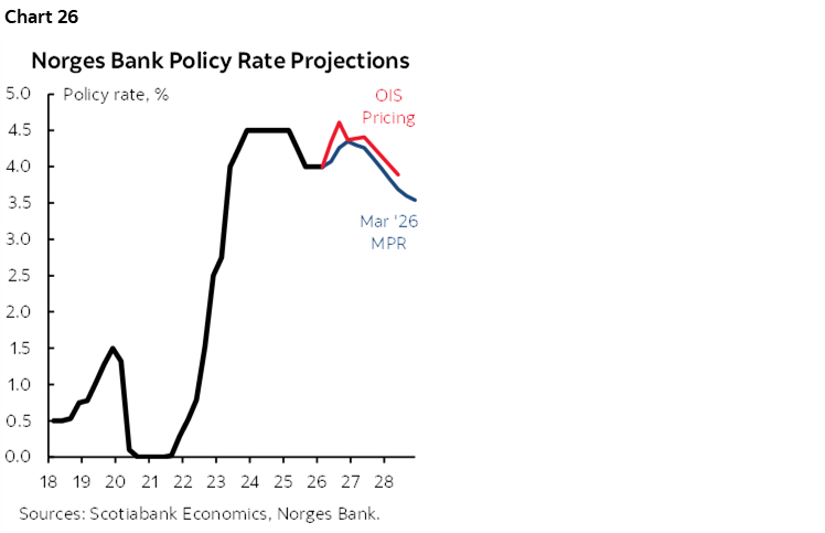 Chart 26: Norges Bank Policy Rate Projections