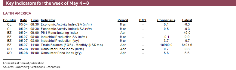 Key Indicators for May 4 – 8