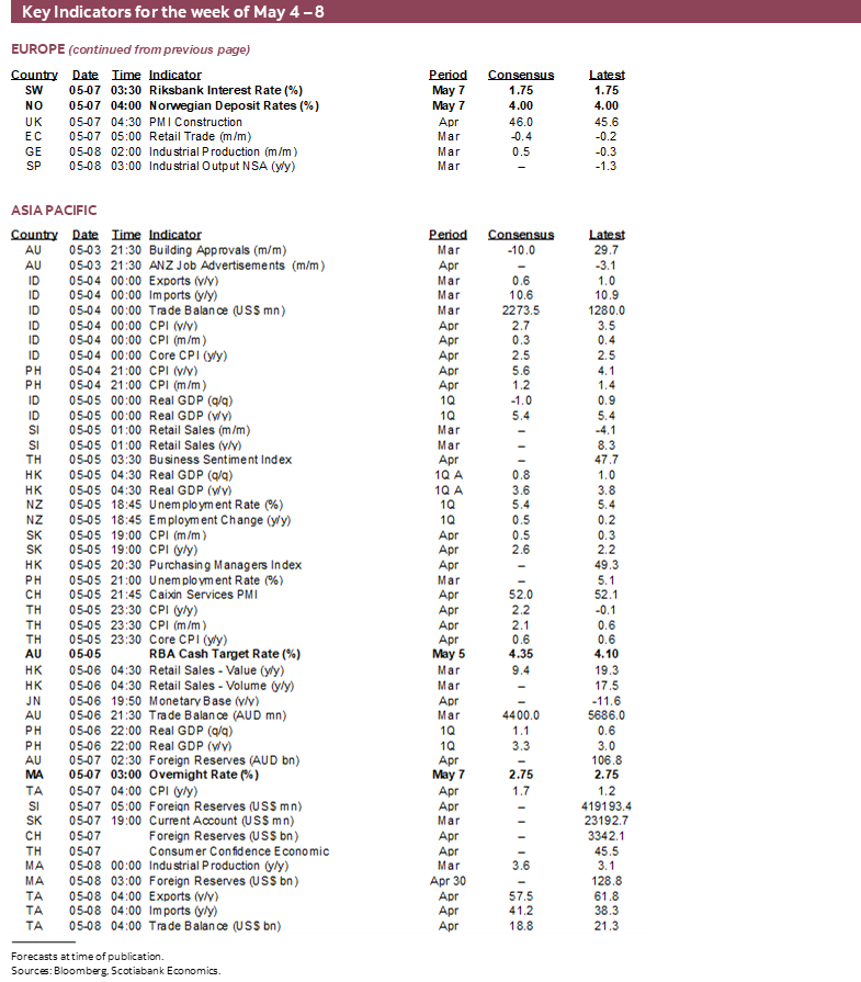 Key Indicators for May 4 – 8