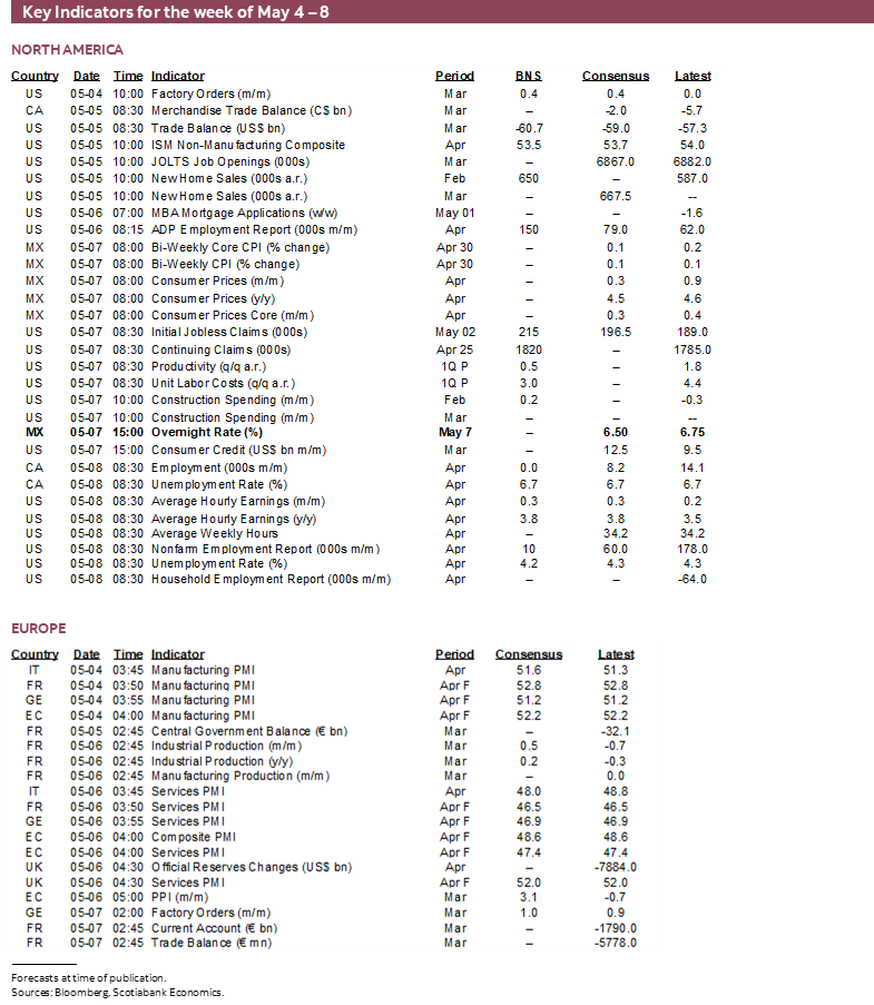 Key Indicators for May 4 – 8