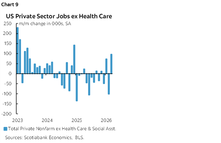Chart 9: US Private Sector Jobs ex Health Care