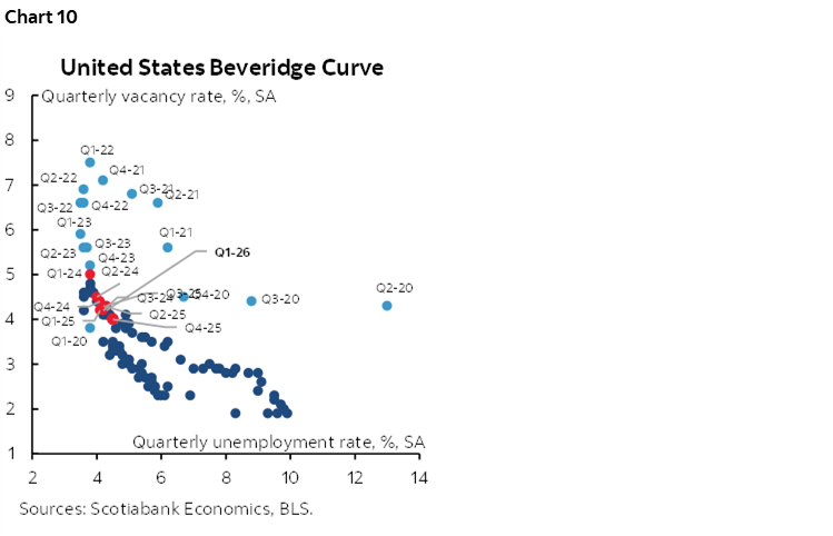 Chart 10: United States Beveridge Curve