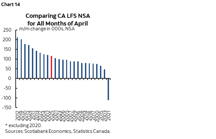 Chart 14: Comparing CA LFS NSA for All Months of April