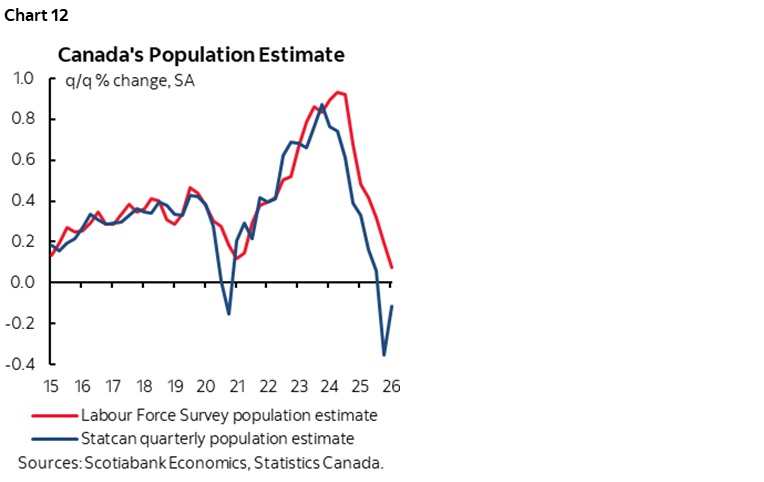 Chart 12: Canada's Population Estimate