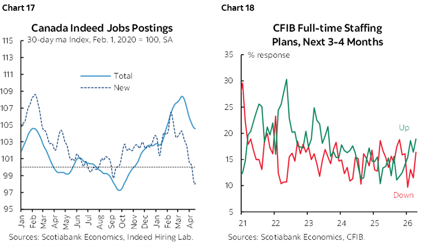 Chart 17: Canada Indeed Jobs Postings; Chart 18: CFIB Full-time Staffing Plans, Next 3-4 Months