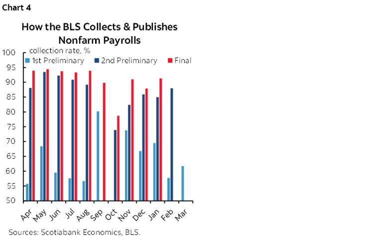 Chart 4: How the BLS Collects & Publishes Nonfarm Payrolls