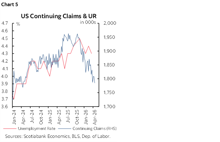 Chart 5: US Continuing Claims & UR