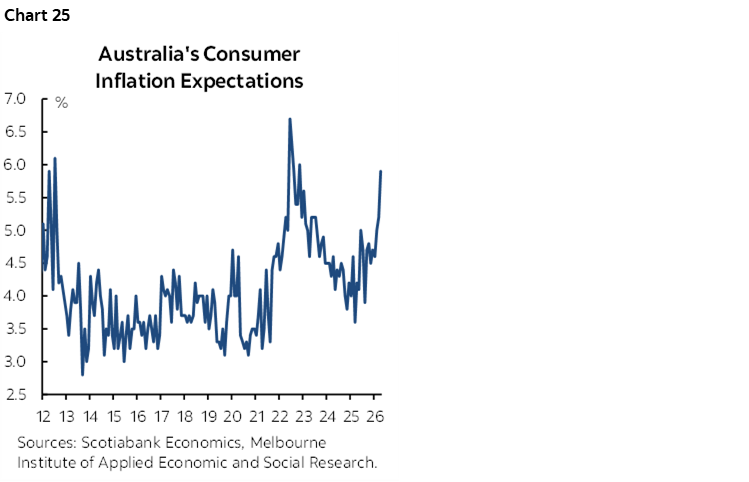 Chart 25: Australia's Consumer Inflation Expectations