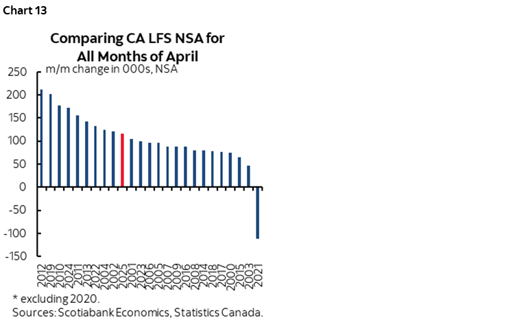 Chart 13: Comparing CA LFS NSA for All Months of April
