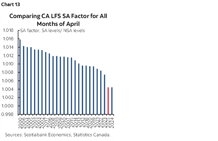 Chart 13: Comparing CA LFS SA Factor for All Months of April