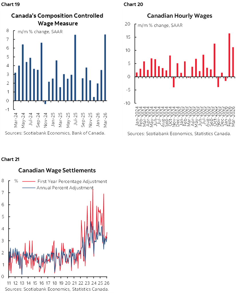 Chart 19: Canada's Composition Controlled Wage Measure; Chart 20: Canadian Hourly Wages; Chart 21: Canadian Wage Settlements