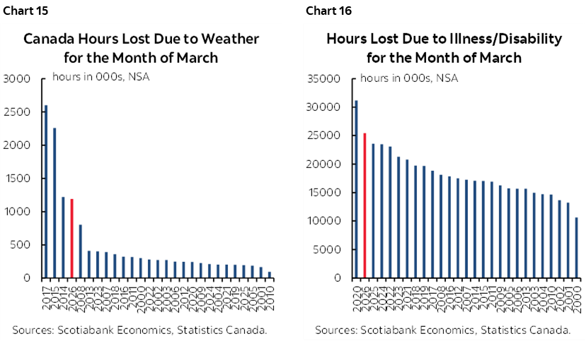 Chart 15: Canada Hours Lost Due to Weather for the Month of March; Chart 16: Hours Lost Due to Illness/Disability for the Month of March