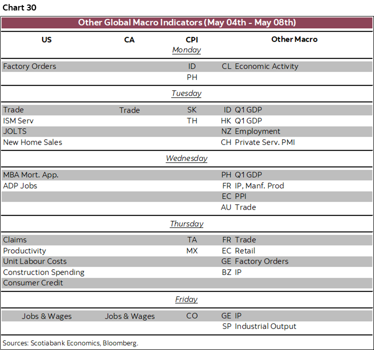 Chart 30: Other Global Macro Indicators (May 04th - May 08th)