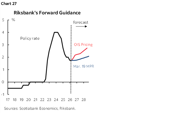 Chart 27: Riksbank's Forward Guidance