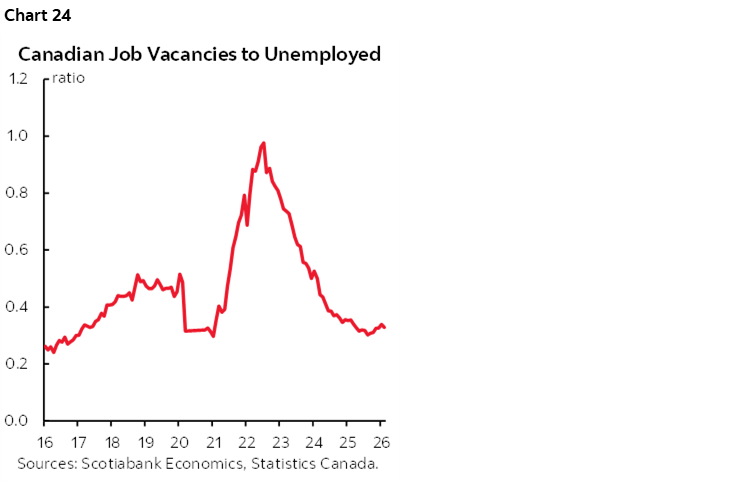 Chart 24: Canadian Job Vacancies to Unemployed
