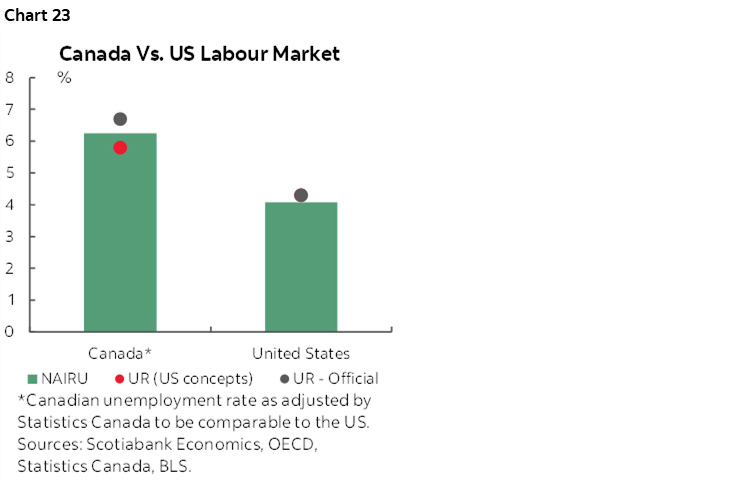 Chart 23: Canada Vs. US Labour Market