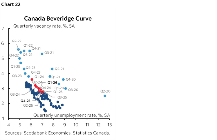 Chart 22: Canada Beveridge Curve
