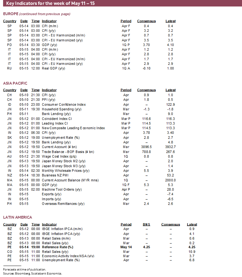 Key Indicators for May 11 – 15