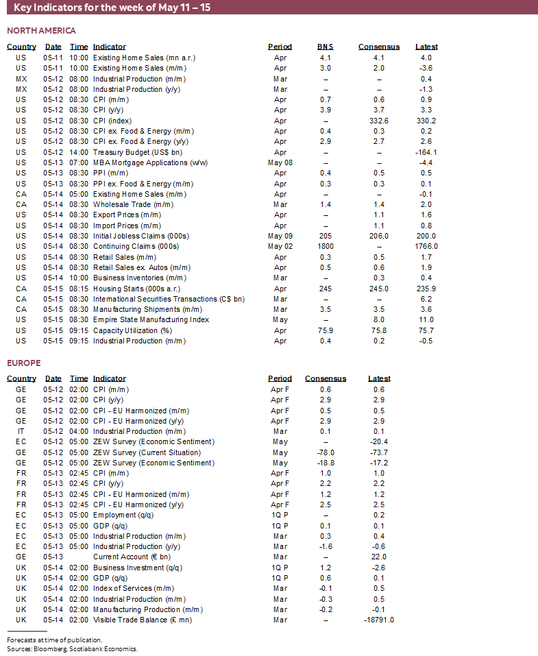 Key Indicators for May 11 – 15