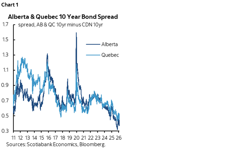 Chart 1: Alberta & Quebec 10 Year Bond Spread