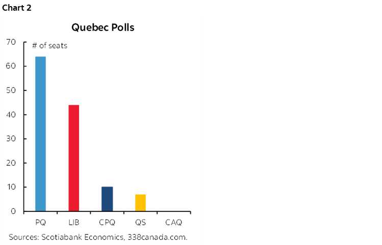 Chart 2: Quebec Polls