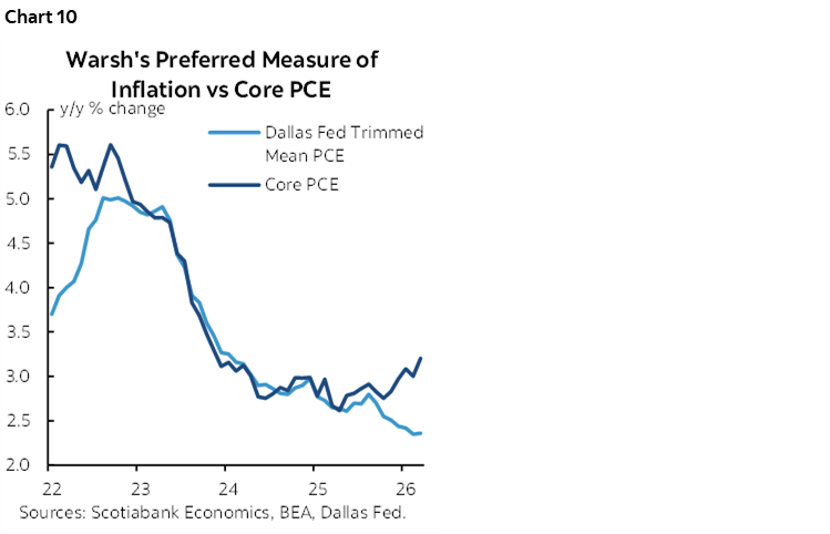 Chart 10: Warsh's Preferred Measure of Inflation vs Core PCE