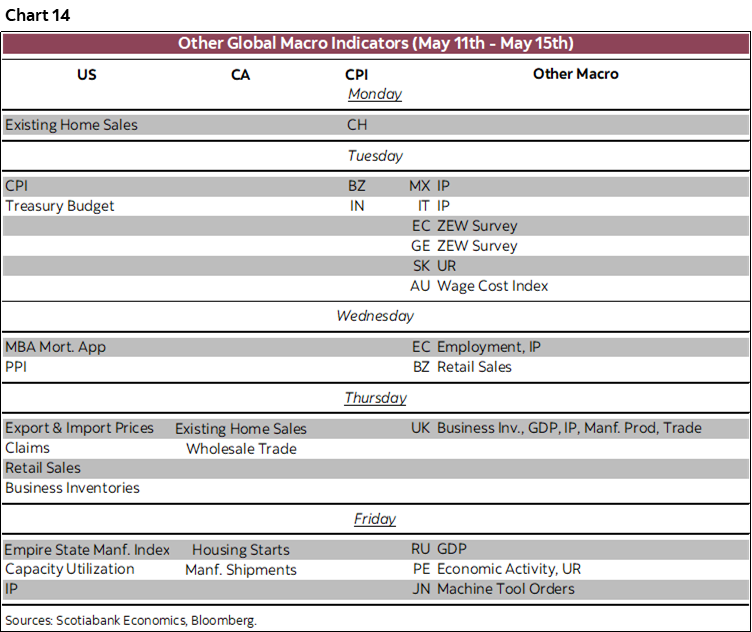 Chart 12: Other Global Macro Indicators (May 11th - May 15th)