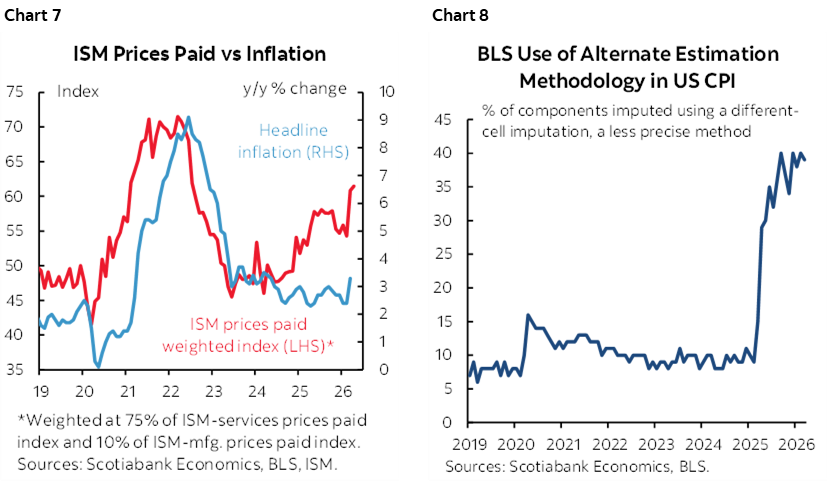 Chart 7: ISM Prices Paid vs Inflation; Chart 8: BLS Use of Alternate Estimation Methodology in US CPI