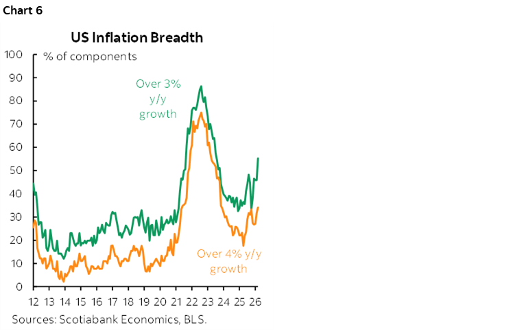 Chart 6: US Inflation Breadth