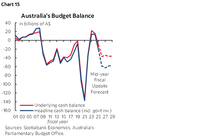 Chart 15: Australia's Budget Balance