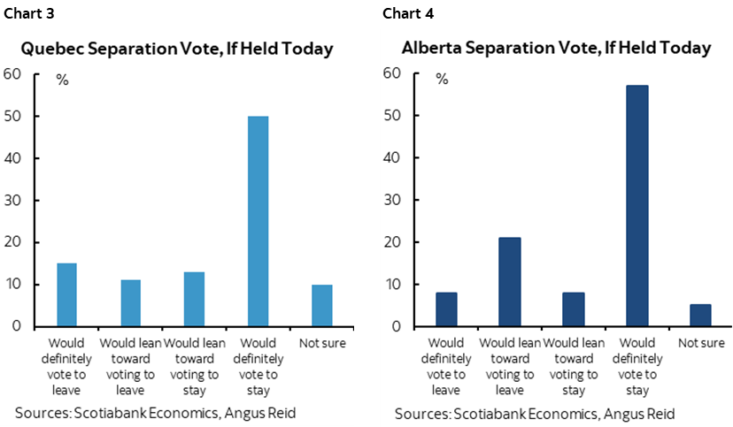 Chart 3: Quebec Separation Vote, If Held Today; Chart 4: Alberta Separation Vote, If Held Today