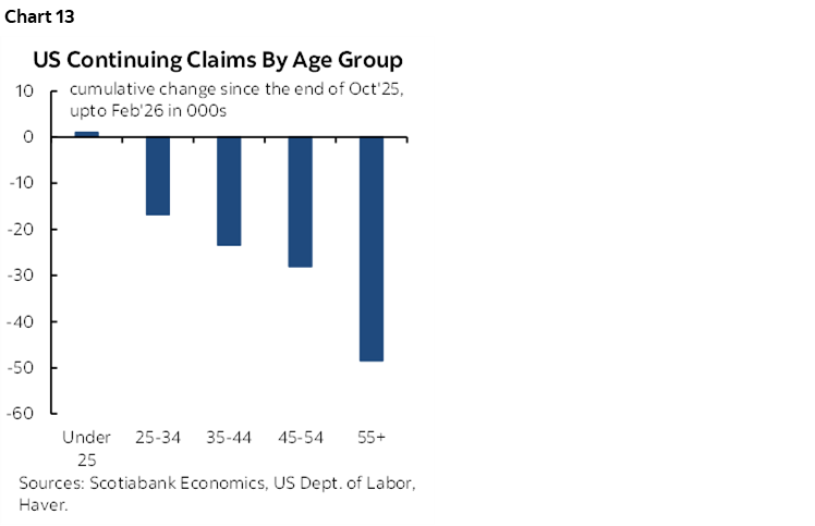 Chart 13: US Continuing Claims By Age Group