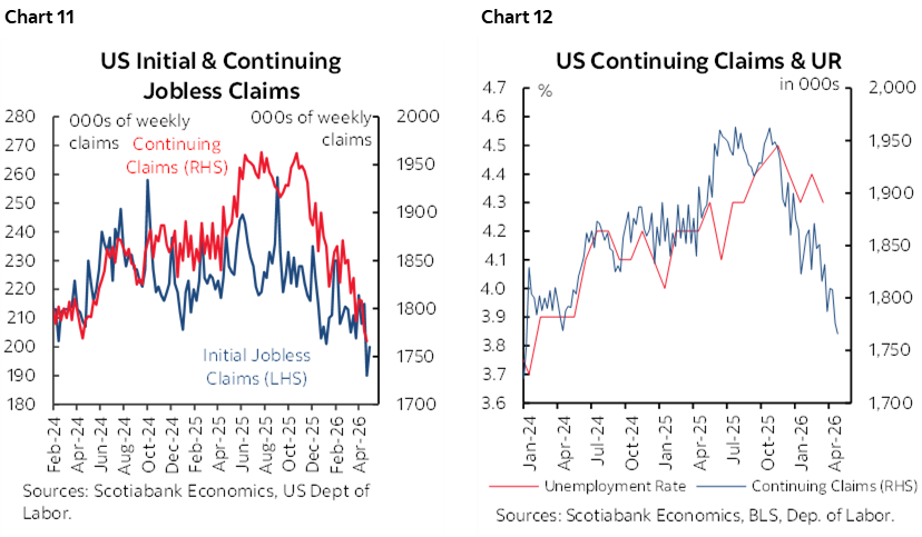 Chart 11: US Initial & Continuing Jobless Claims; Chart 12: US Continuing Claims & UR