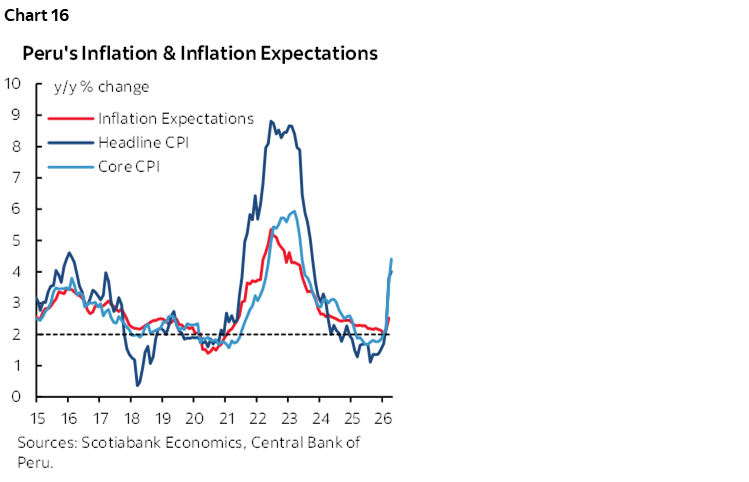Chart 16: Peru's Inflation & Inflation Expectations