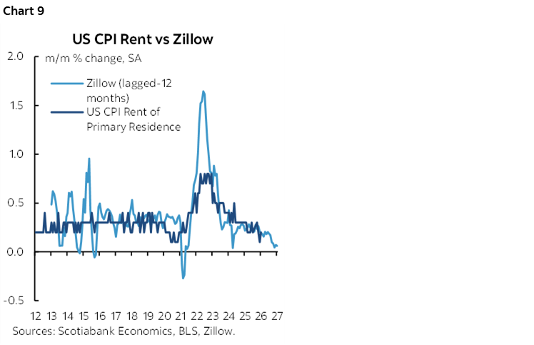 Chart 9: US CPI Rent vs Zillow