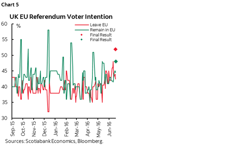 Chart 5: UK EU Referendum Voter Intention