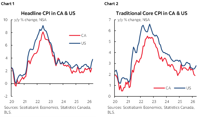 Chart 1: Headline CPI in CA & US; Chart 2: Traditional Core CPI in CA & US