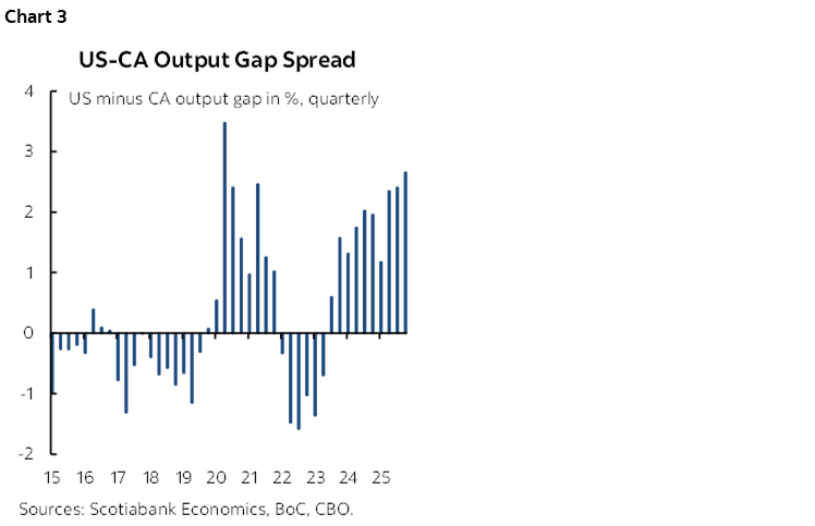 Chart 3: US-CA Output Gap Spread