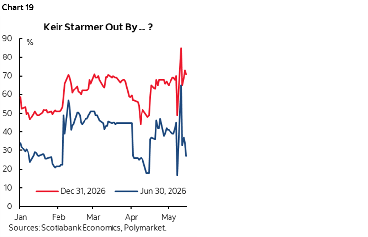 Chart 19: Keir Starmer Out By ...?